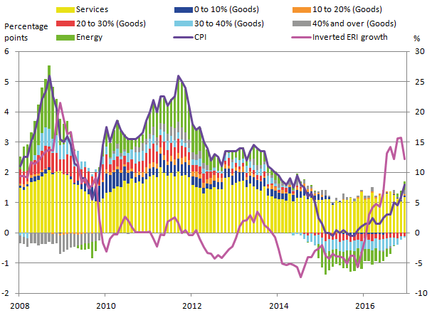 The negative contribution from the 20 to 30% and 30 to 40% groups to 12-month headline CPI growth has lessened in recent months of 2016