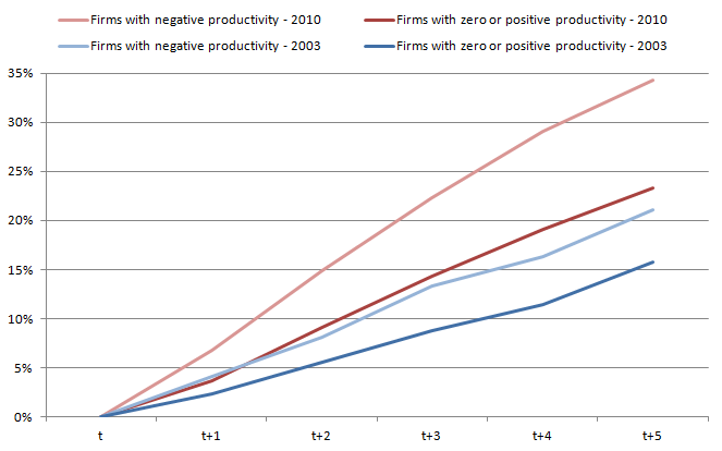 Firms with negative productivity have a higher death rate than the general population