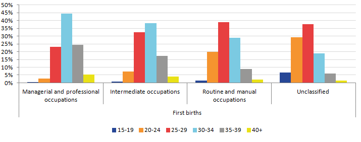 In 2014, fourth and subsequent births to UK born women in each NS-SEC were most likely to be to older mothers aged 30 and over.