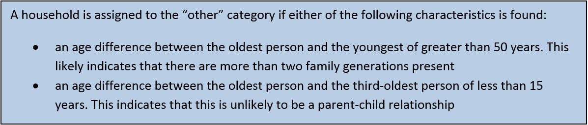 This "other"category contains complex households which do not contain only one person or single family. 