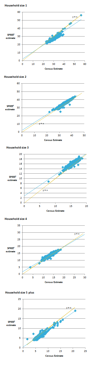 One person household SPREE estimates are furthest from the census estimates, but have a larger range of values. 