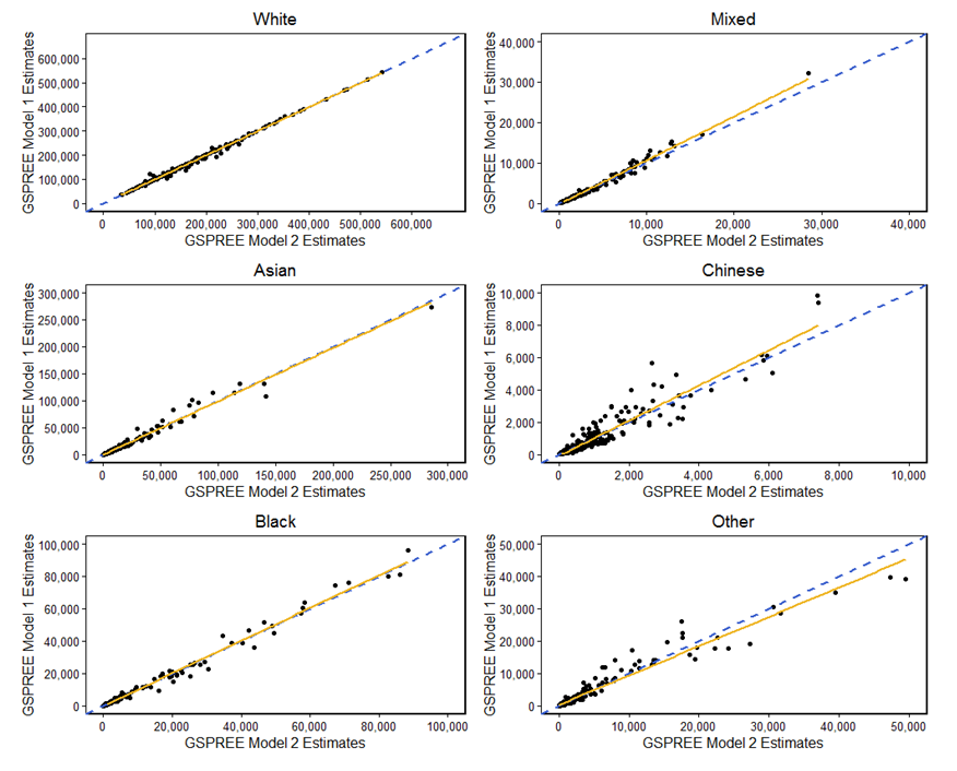 Model estimates relatively consistently between models 1 and 2, especially White, Black and Asian.