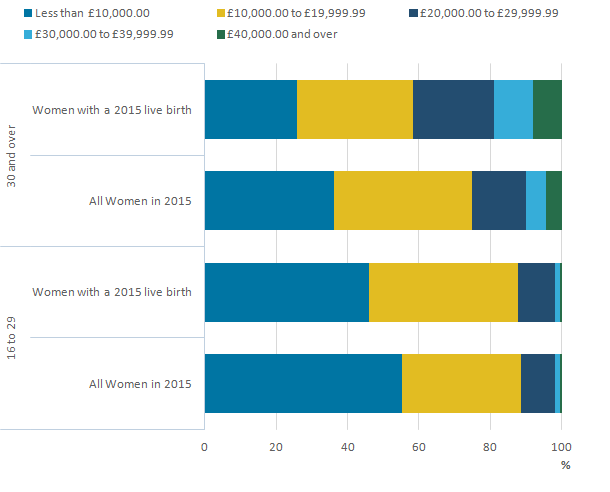 Of women aged 30 or over, mothers are more likely to receive an income over £20,000 