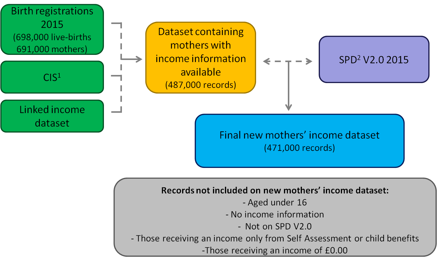 Administrative datasets were linked to SPD version 2 to create the final mothers' income dataset