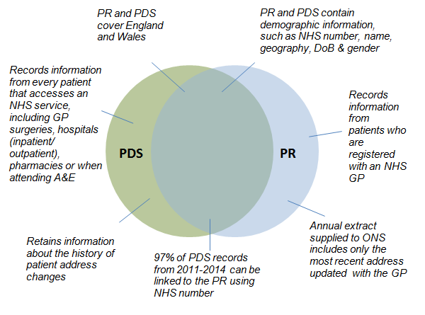 Differences between patient information collected on PR and PDS