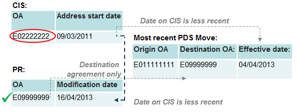 Category 2 – Destination and date agreement