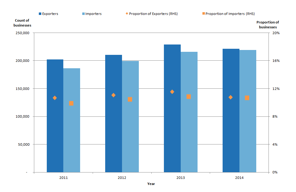 Figure 2: International trade in Great Britain of goods and or services by number and proportion of registered businesses, 2011 to 2014