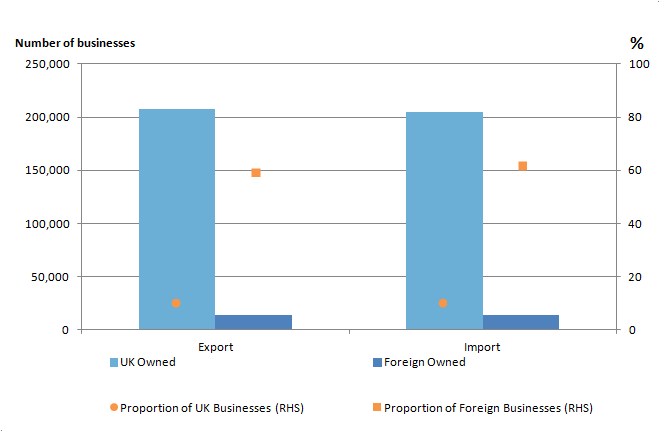 Figure 4: Counts and proportions of businesses exporting and importing by ownership, 2014, Great Britain