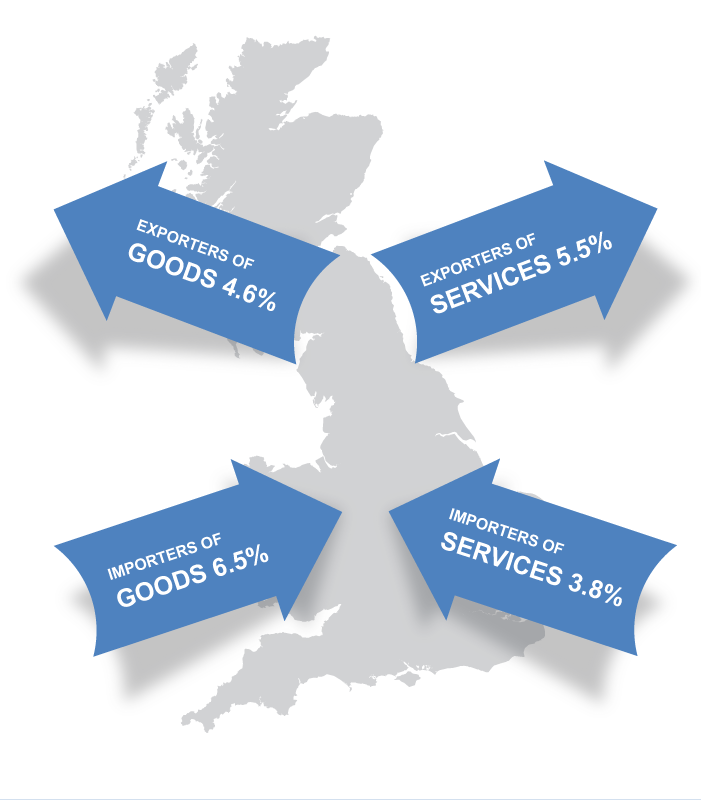 In 2016 in Great Britain, 4.6% of businesses were exporters of goods and 6.5% were importers of goods; while 5.5% of businesses were exporters of services and 3.8% were importers of services.
