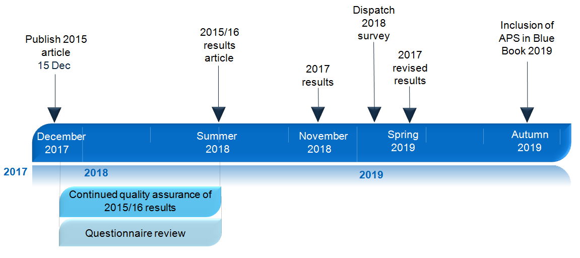 Annual Purchases Survey timeline
