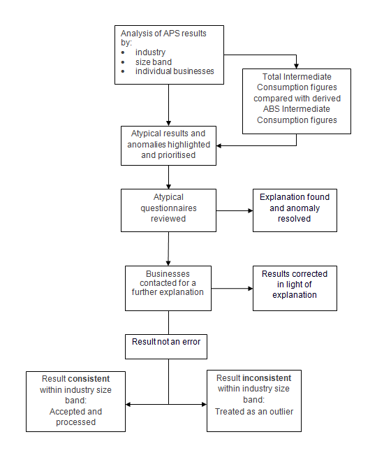 General process of survey results validation
