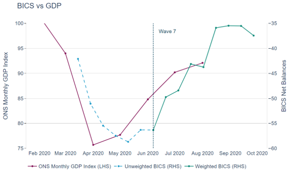 At the beginning of the pandemic (February/March 2020), both the monthly GDP estimates and the BICS net balances show a sharp decrease in turnover, with the lowest peak at the end of April and beginning of May. 
