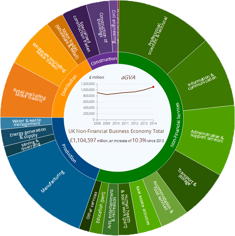 UK Non-Financial Business Economy