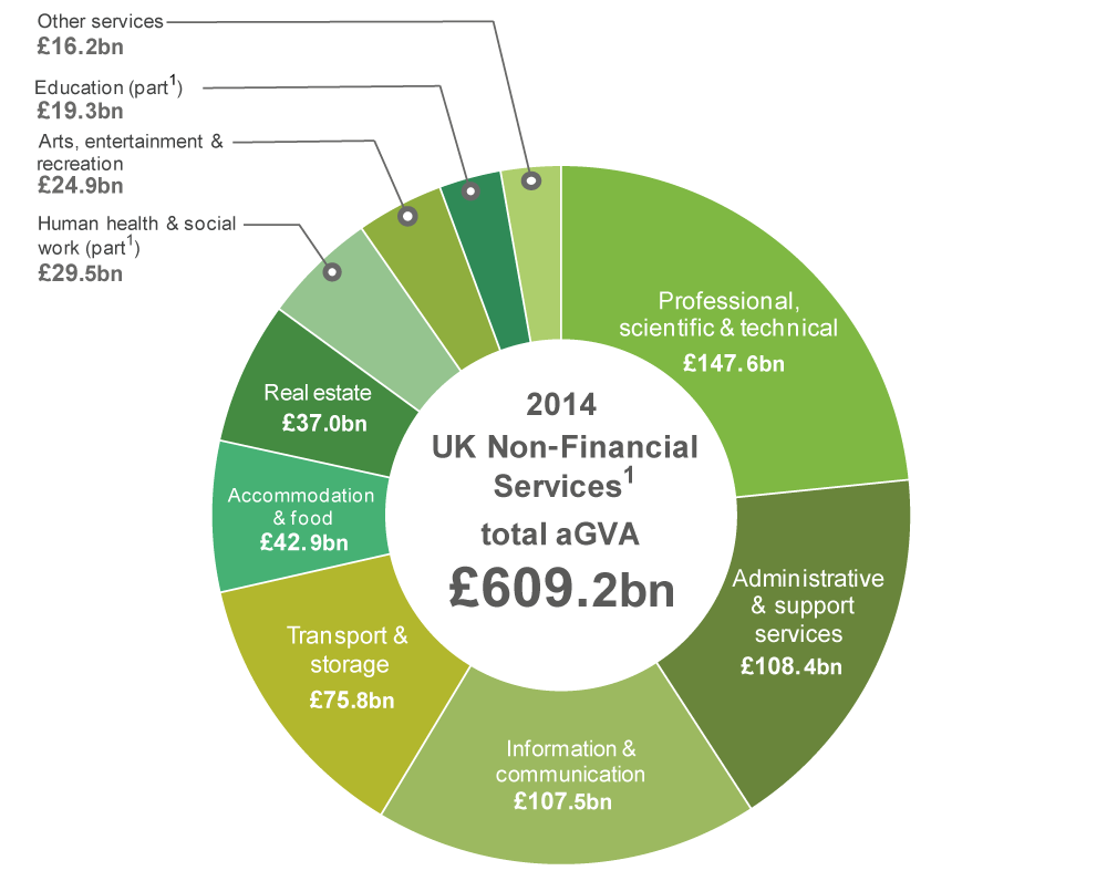 Figure 7a: UK Non-Financial Services, aGVA by section, 2014