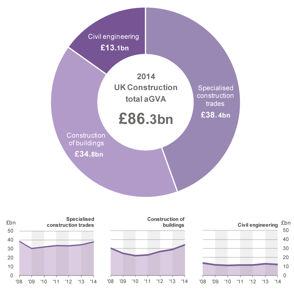 Figure 16: UK Construction, aGVA by division, 2008 to 2014