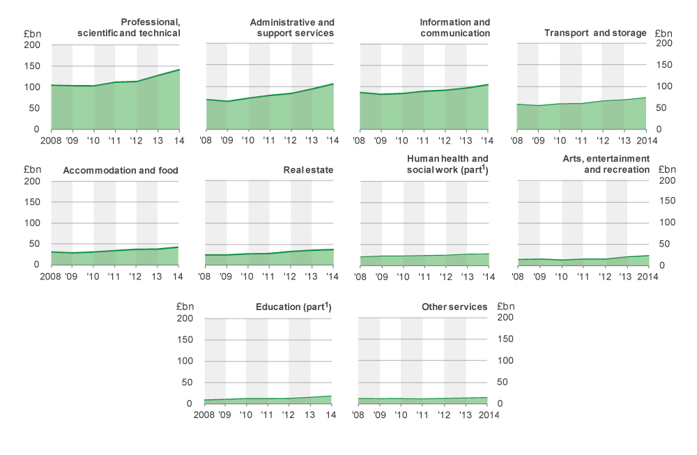 Other large contributors to Non-Financial Services aGVA in  2014 were Administrative and support services and Information and communication.