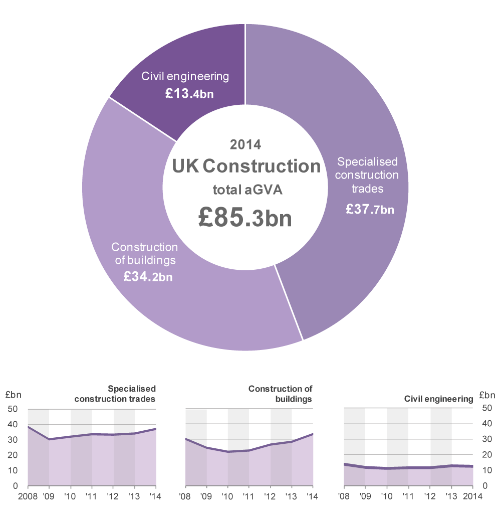 Specialised construction trades and Construction of buildings make the largest contributions to Construction aGVA in 2014.
