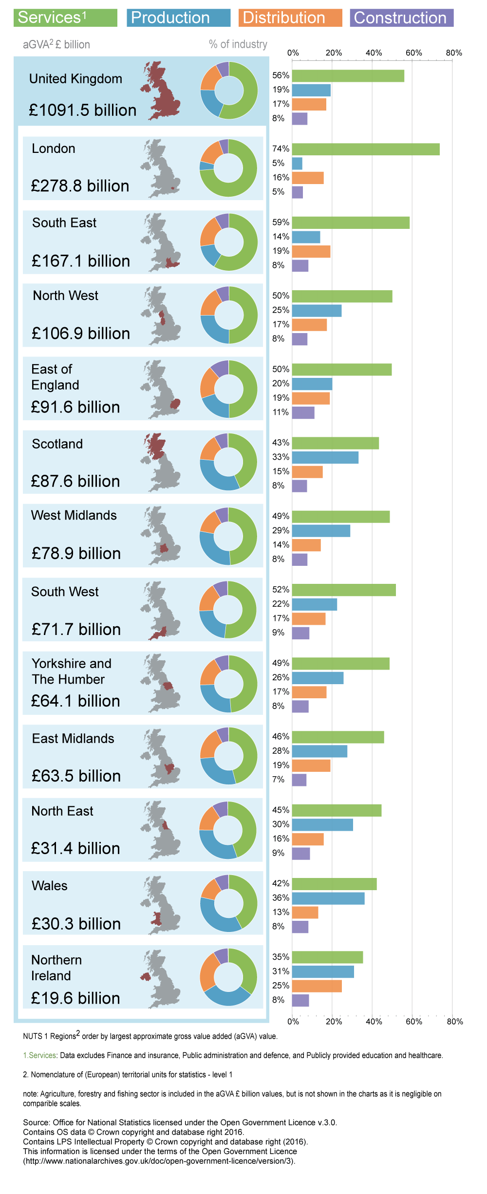 Non-financial services is the largest sector in terms of aGVA for all 12 regions of the UK.