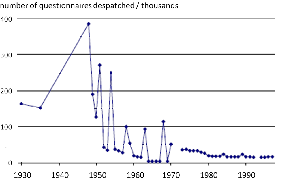 The number of questionnaires increases until 1950, then gradually decreases and stays consistent from 1980.