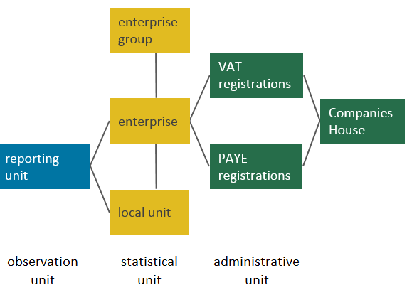 Relationships between local units, enterprises, enterprise groups and reporting and administrative units.