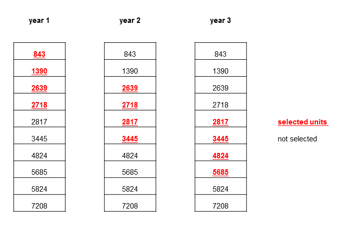 An example of the permanent random number (PRN) sampling method.