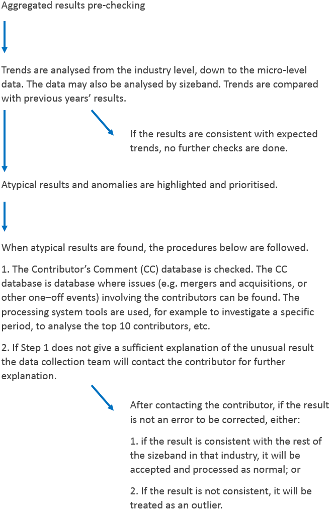 An outline of the post-results validation checks performed.