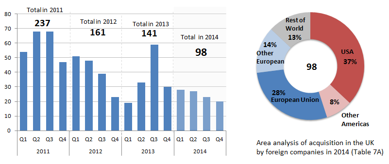 Figure 1B: Total mergers and acquisitions in the UK by foreign companies 2011- 2014