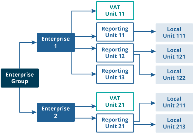 Diagram showing an entreprise group that is subdivided into two enterprises that in turn are splitted into VAT units and reporting units. The reporting units are then splitted into multiple local units.