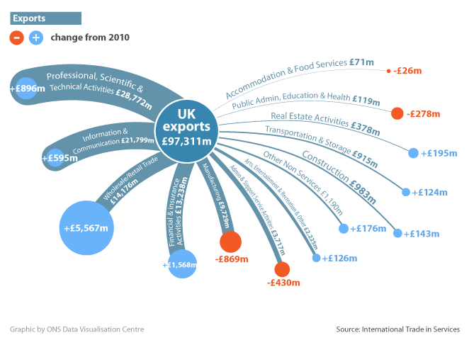 Figure 11: UK exports of services products by industry, 2011