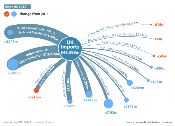 Figure 11: UK imports of service products, by industry, 2012