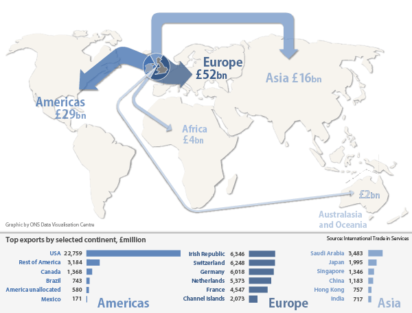 Figure 2: UK International trade in services (excluding travel, transport and banking) exports by continent, 2012