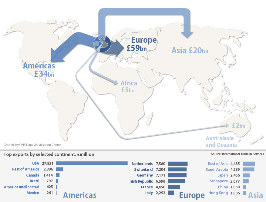 Figure 3: UK International Trade In Services (excluding travel, transport and banking), exports by continent, 2014