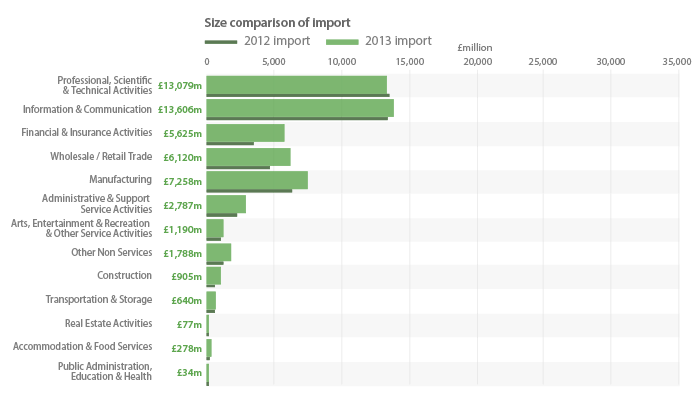 Figure 11: UK imports of products, by industry, 2013