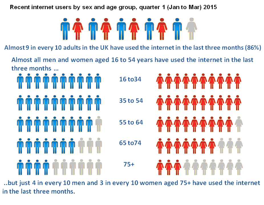 Recent internet users by sex and age group, quarter 1 (Jan to Mar) 2015
