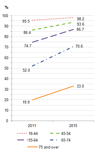 Largest increase in recent internet use is in the older 2 age groups 65-74 years up 22.1 percentage points and aged 75+ up 18.8 percentage points since 2011