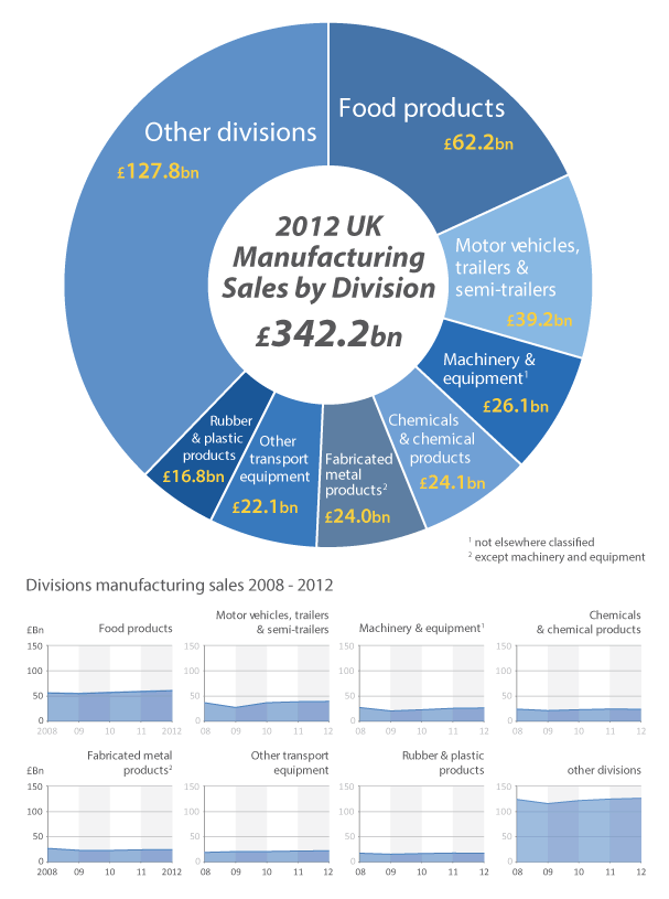 Figure 4: Contribution to total UK manufacturers' sales by division, 2012