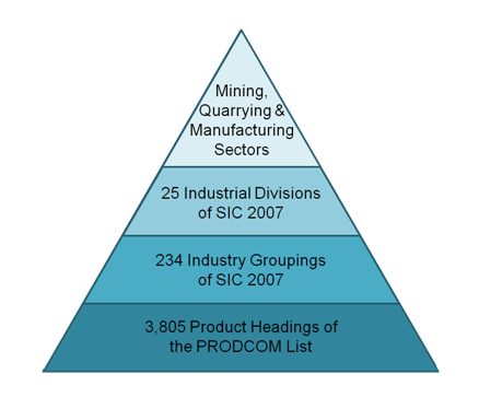 UK Manufacturers’ Sales by Product (PRODCOM) - Office for National ...