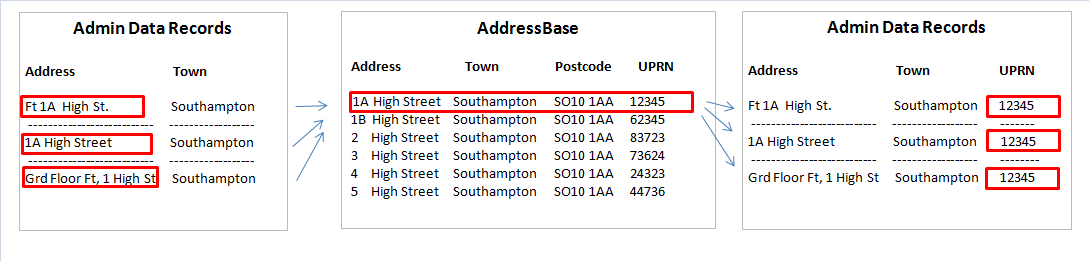 Different address formats in administrative data need to be linked to a single address reference and UPRN identifier.