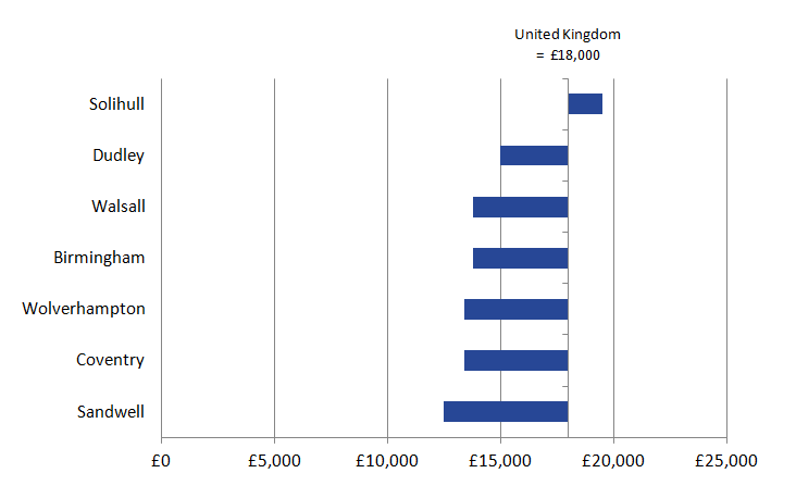 Only Solihull had GDHI greater than the UK average at over £19,000 per head