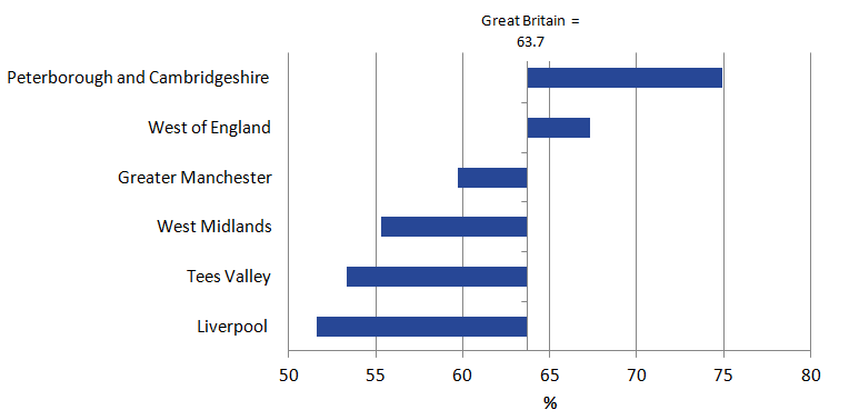 Ethnic minority employment rate was just over 50% in Liverpool and 75% in Peterborough and Cambridgeshire