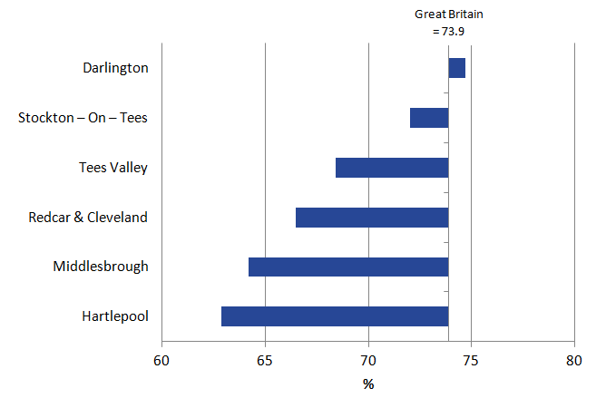 The employment rate was below average in all Local Authorities except Darlington