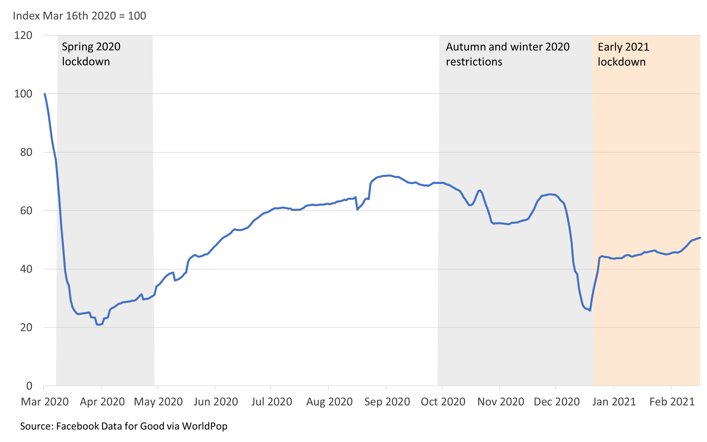 Facebook mobility data showing the relative number of journeys between local authorities, UK, 16 March 2020 to 24 February 2021