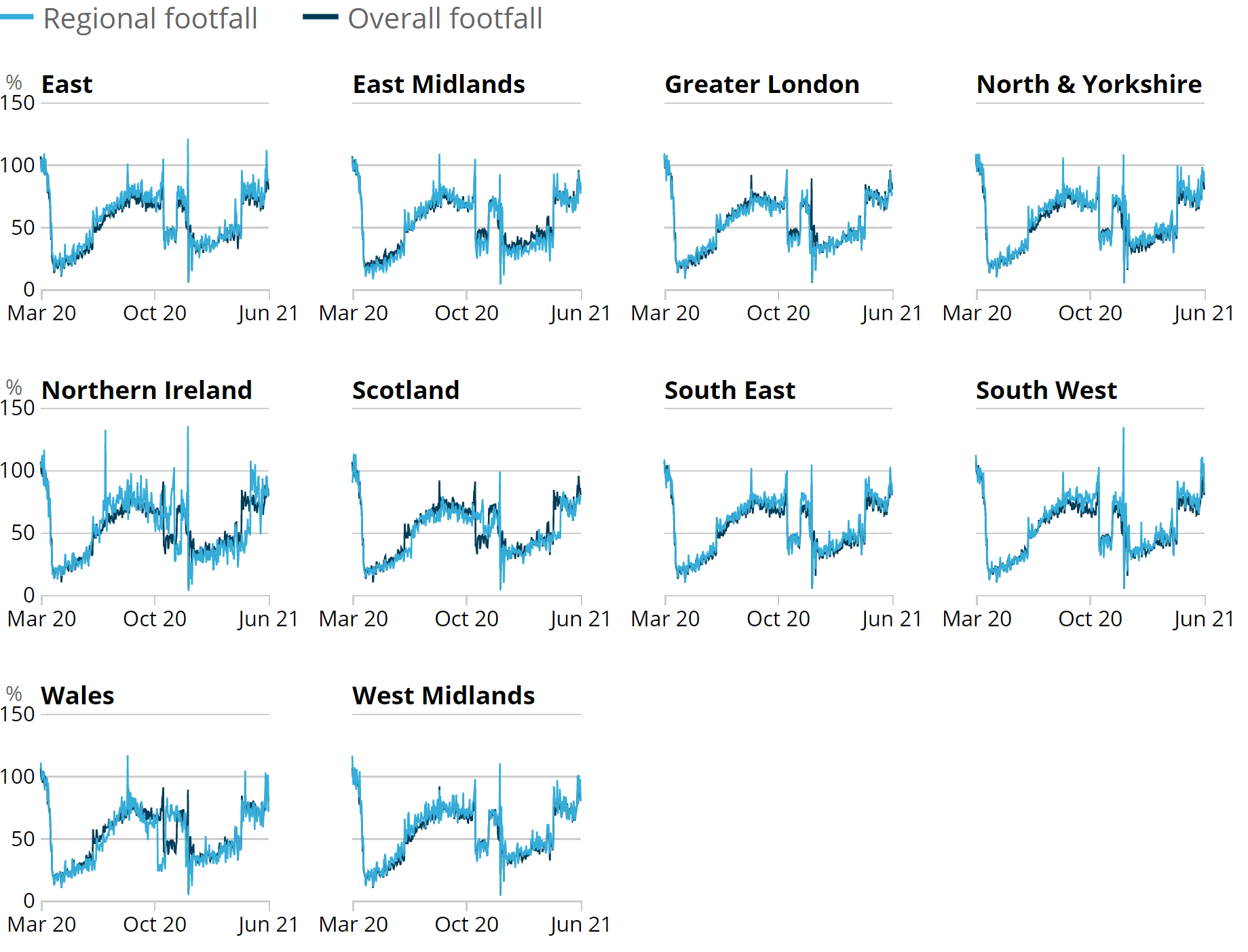 Line chart showing in the week to 5 June 2021, retail footfall was strongest in South West England compared with other UK regions, at 98% of its level in the equivalent week of 2019.