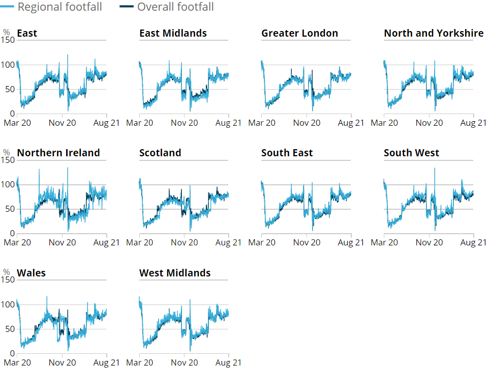 Line chart showing the South West was the region with the highest retail footfall relative to pre-pandemic levels in the week to 7 August 2021, 85% of the level in the same week of 2019.