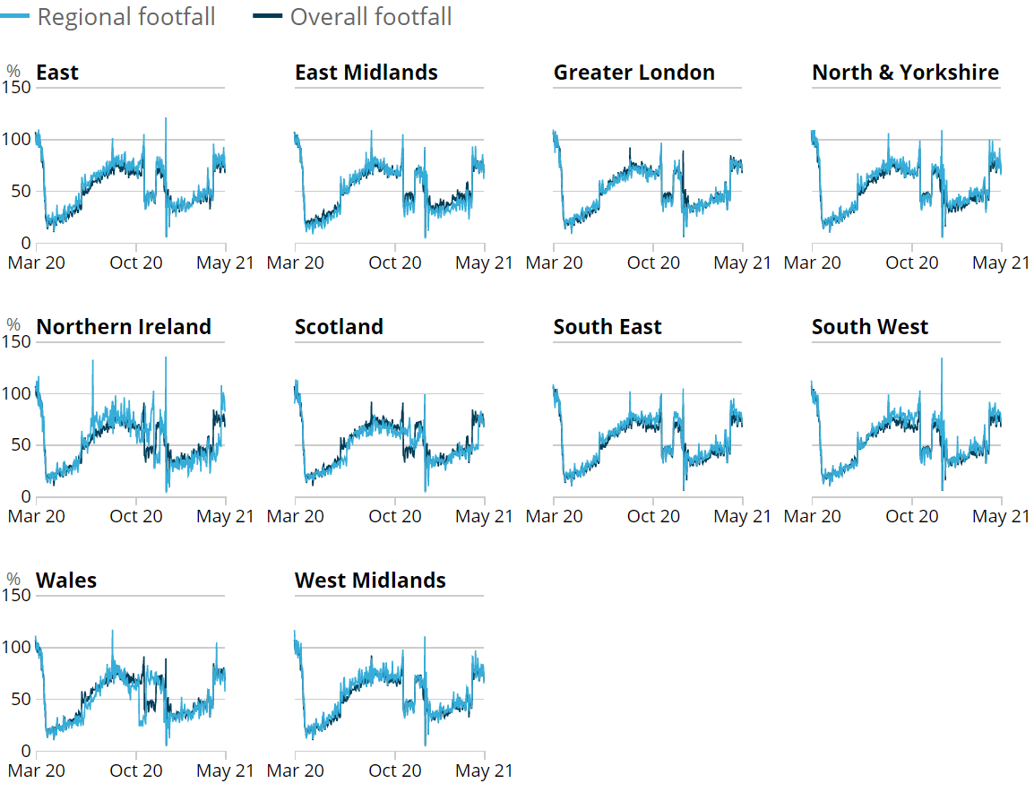 Line charts showing in the week to 8 May 2021, retail footfall was strongest in Northern Ireland at 92% of its level in the equivalent week of 2019