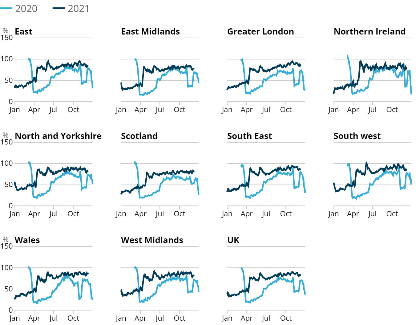 Line charts showing in the week to 11 December 2021 the South West and South East of England had the highest retail footfall compared with the equivalent week of 2019 with both at 86%