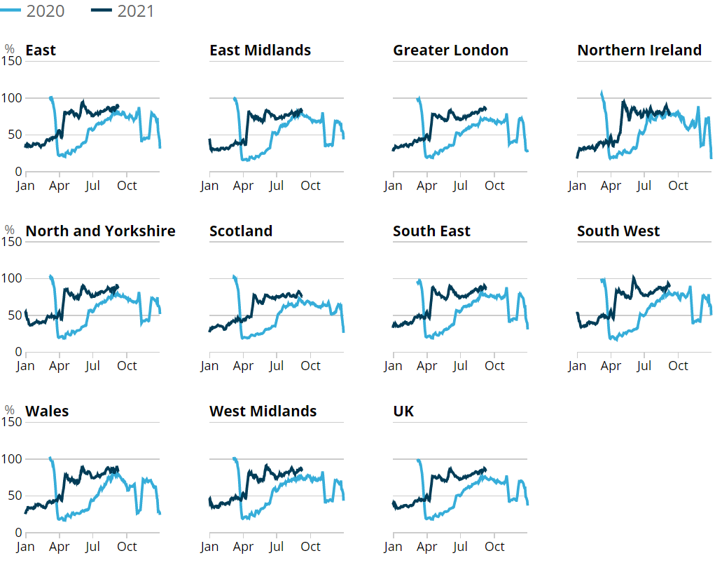 Line chart showing the South West region had the highest retail footfall relative to pre-pandemic levels in the week to 11 September 2021, at 88% of the level in the same week of 2019