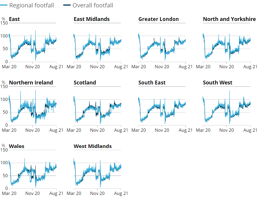 Line charts showing the South West continued to be the region with the highest retail footfall relative to pre-pandemic levels in the week to 14 August 2021, 88% of the level in the same week of 2019.