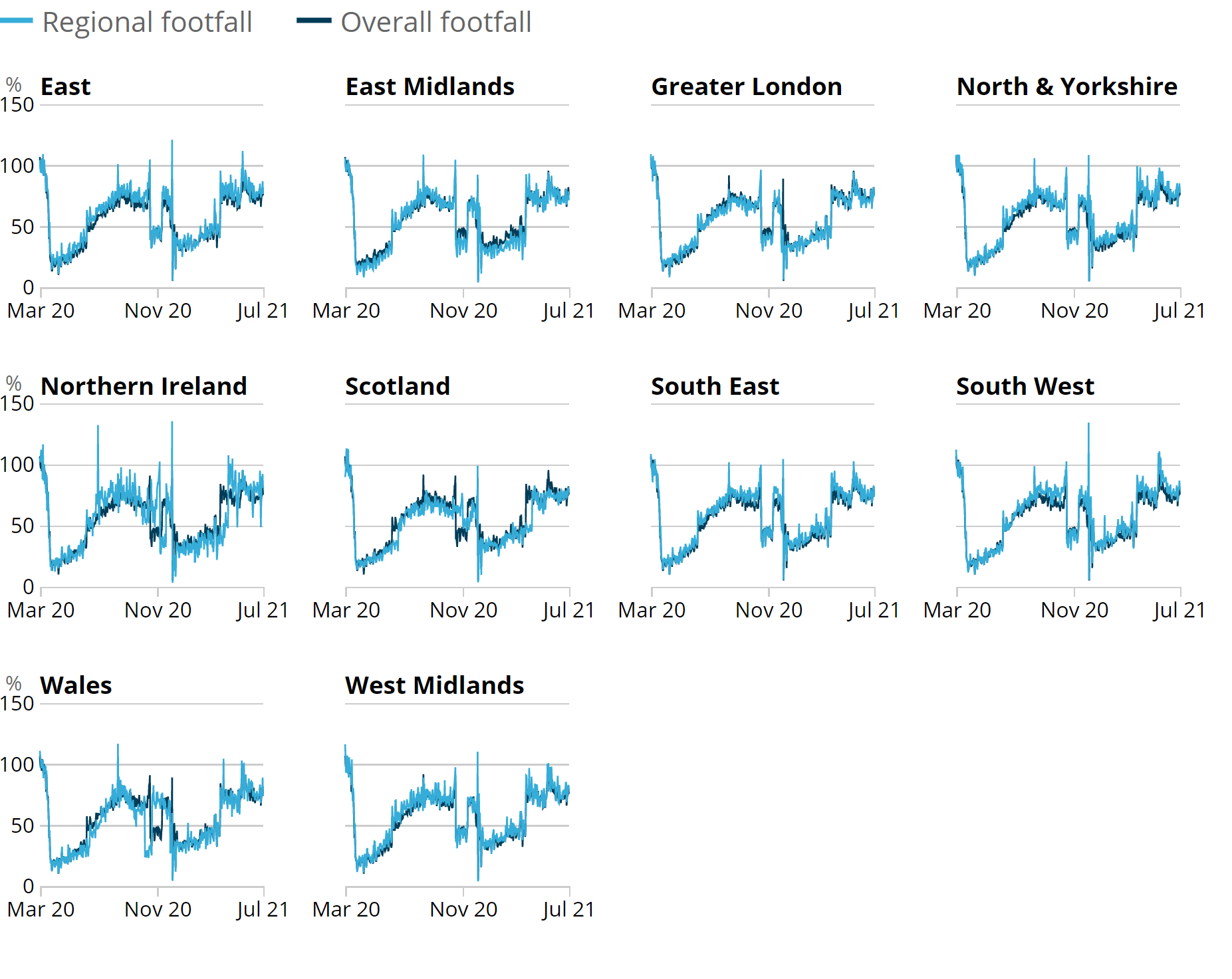 Line charts showing in the week to 17 July 2021, the regions with the highest retail footfall relative to pre-pandemic levels were Northern Ireland, South West England and the West Midlands at 79% of the level in the same week of 2019.