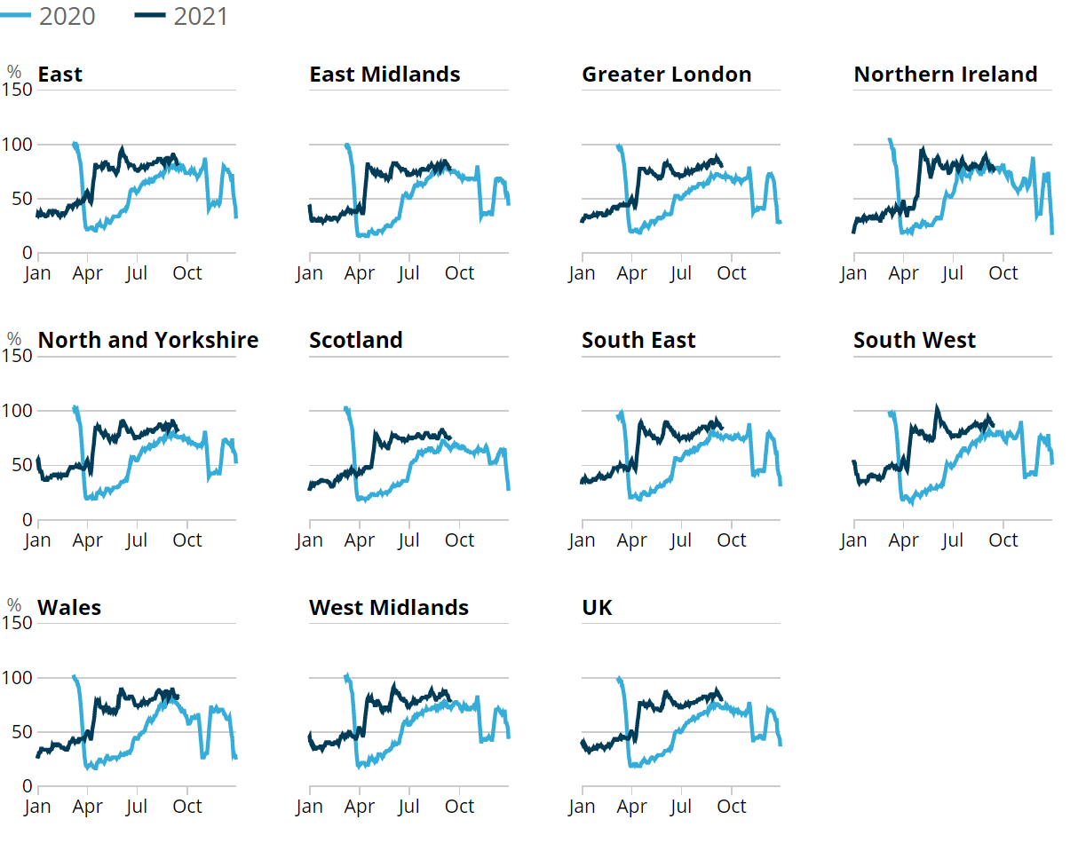 Line chart showing that the South West of England had the highest retail footfall relative to pre-pandemic levels in the week to 18 September 2021, at 86% of the level in the same week of 2019.	